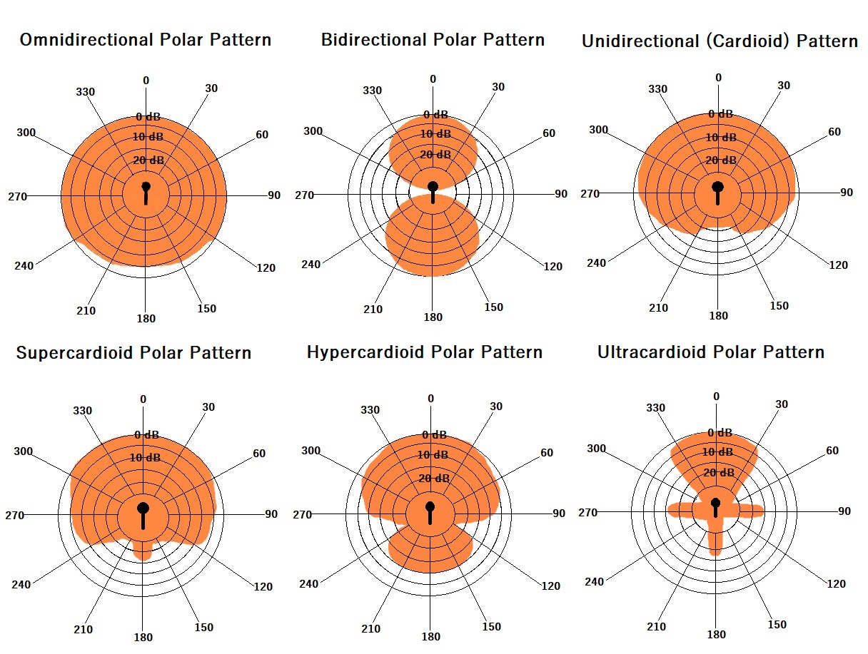 microphone patterns