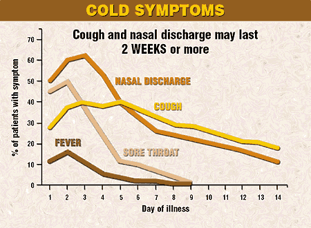 Cold Symptoms Graph