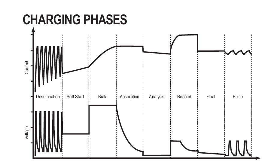 chart of 8 phases