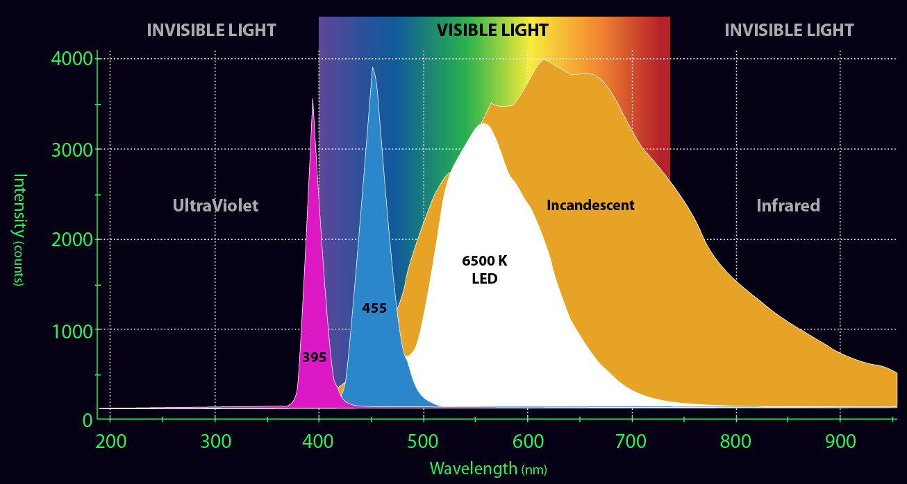 Light Wavelengths