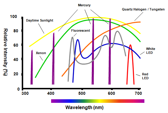Light Wavelengths